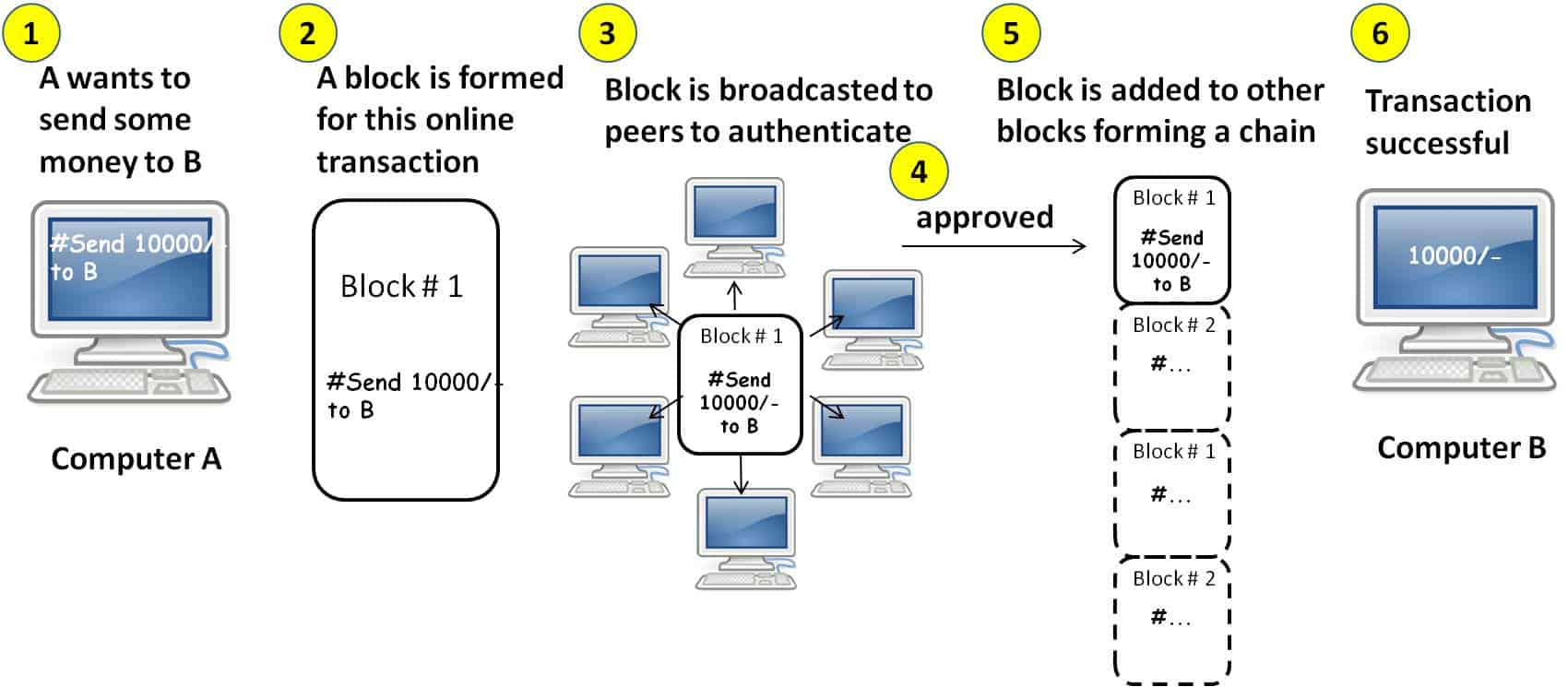 Best Articles on Blockchain